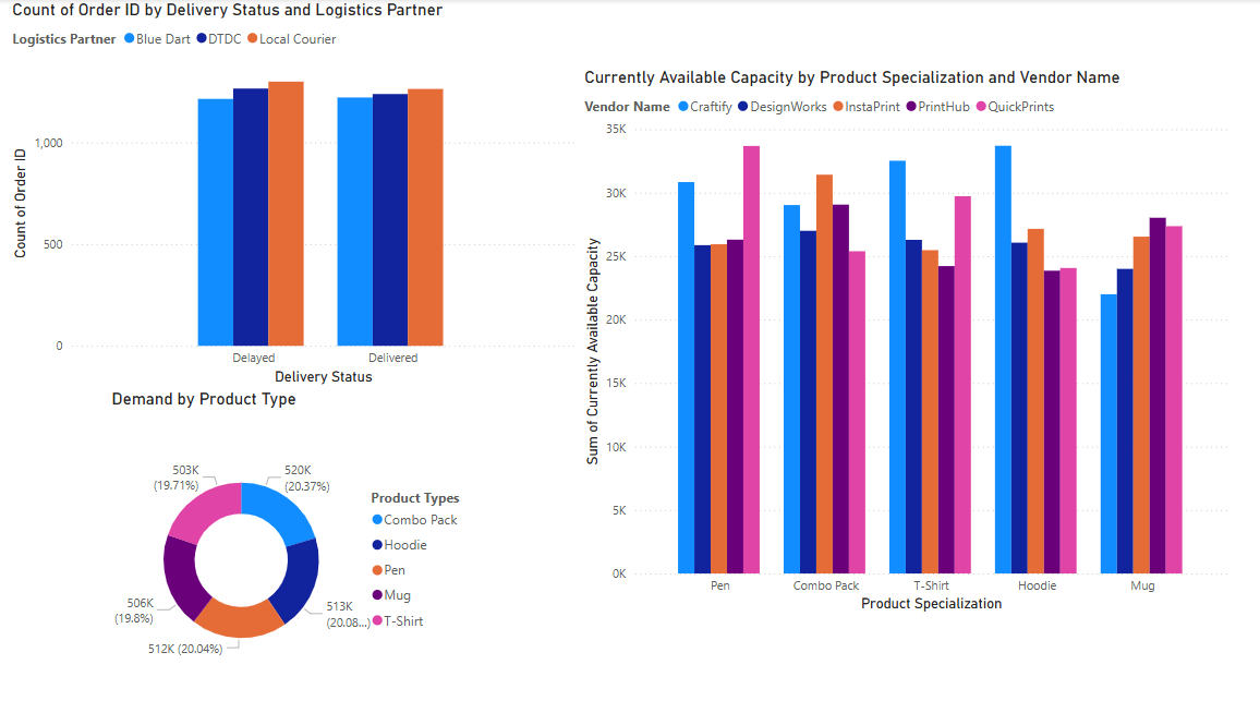 Power BI dashboard displaying print-on-demand fulfillment metrics with interactive charts